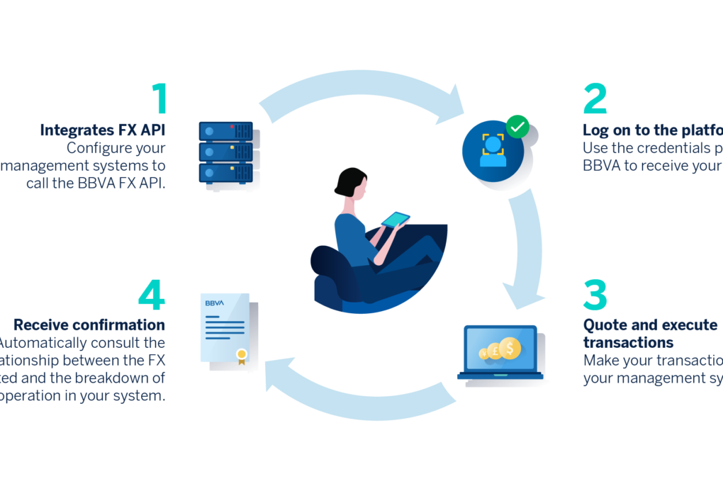 Forex Api Trading