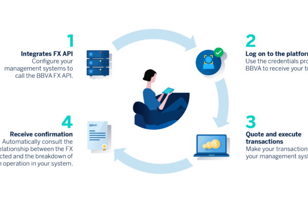 Forex Api Trading