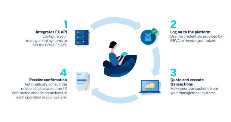 Forex Api Trading