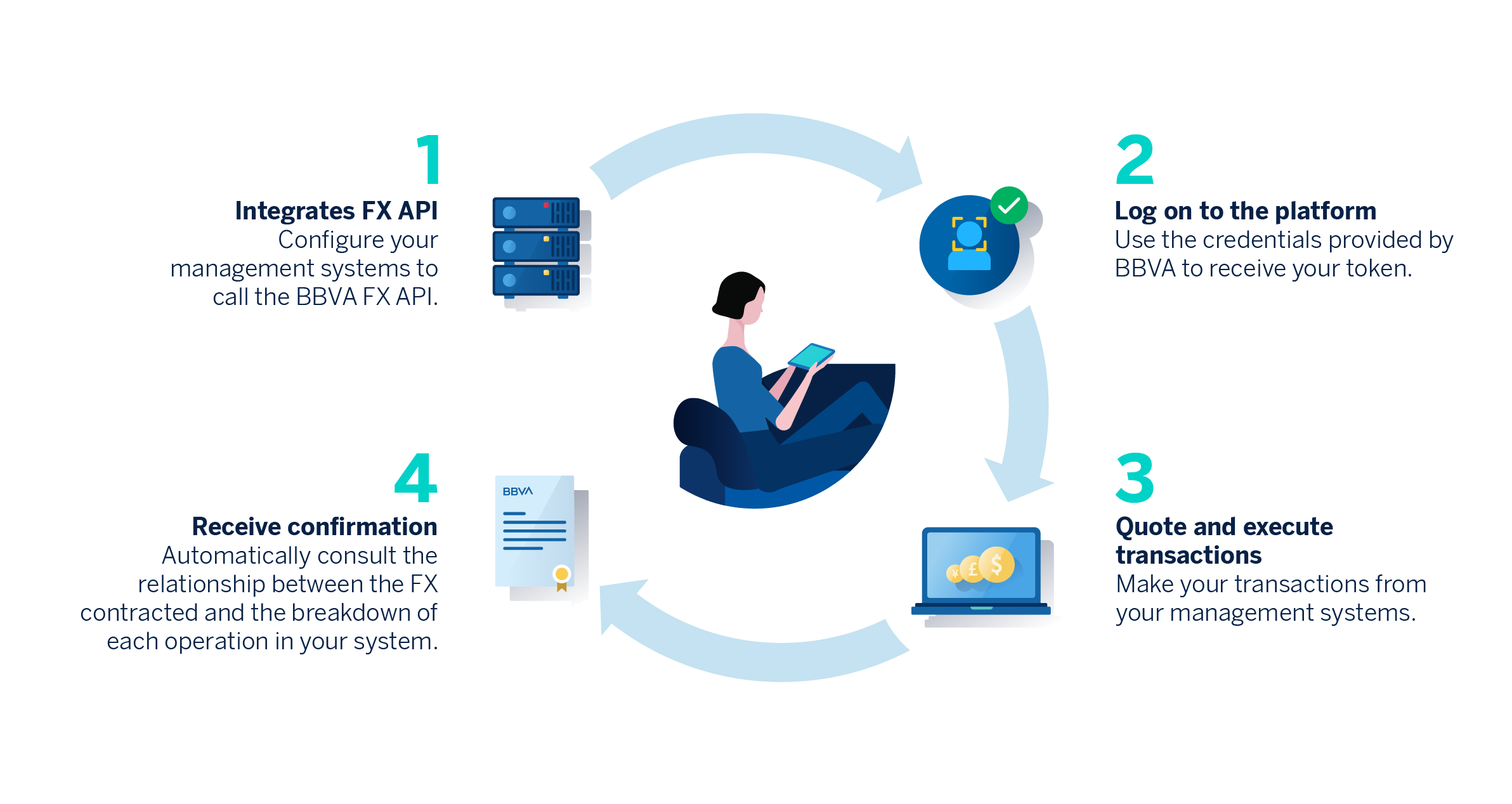 Forex Api Trading